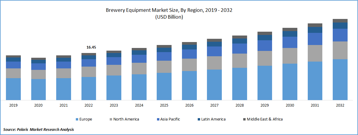 Brewery Equipment Market Size